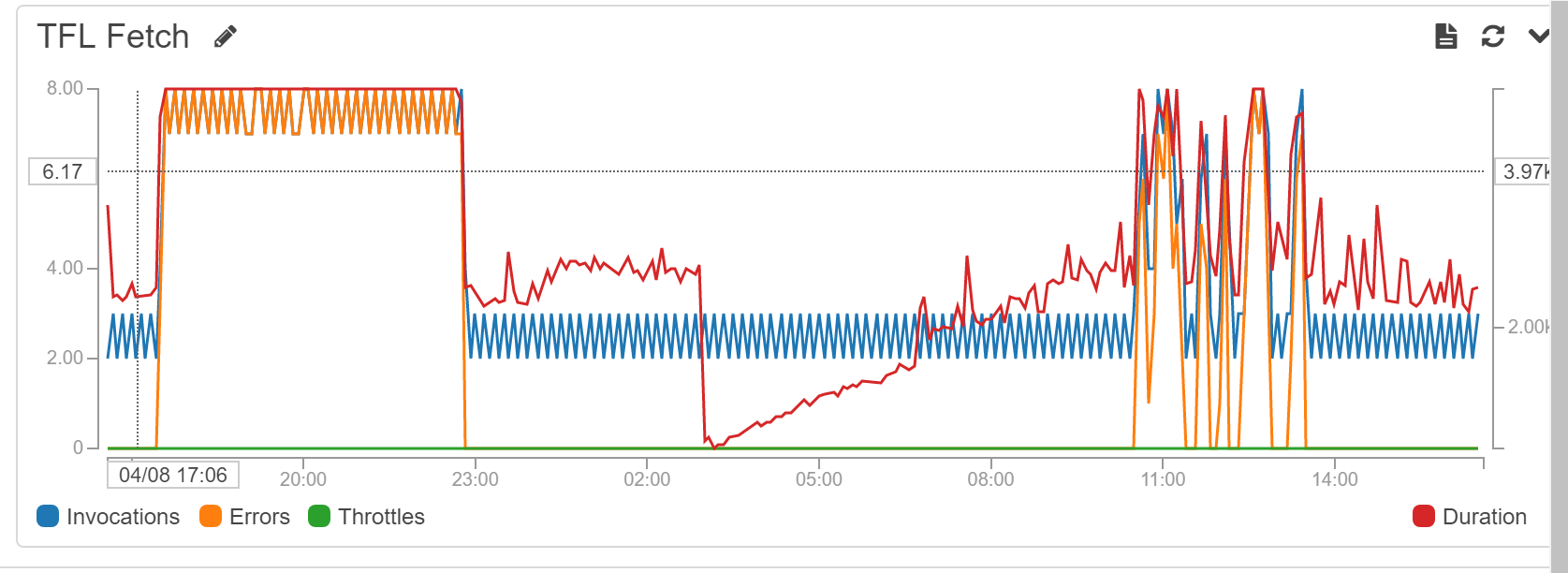 Screenshot of Cloudwatch monitoring graphs misbehaving