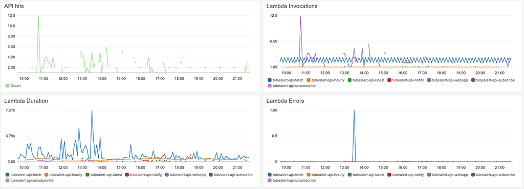 Screenshot of all Cloudwatch monitoring graphs