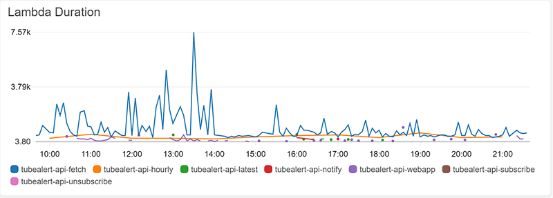 Screenshot of the Cloudwatch monitoring graph for Lamda duration